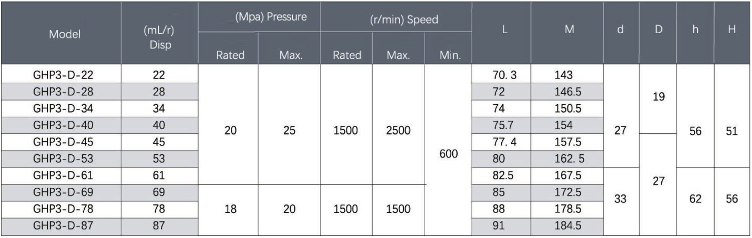 Mazuqi GHP3 Series Gear Pump