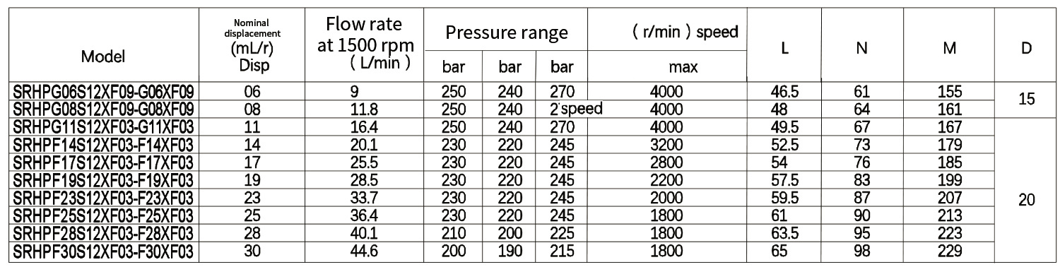 S12XF09-G06XF09 High Pressure Double Gear Pump