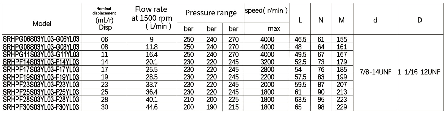 S03YL03-G06YL03 High Pressure Double Gear Pump