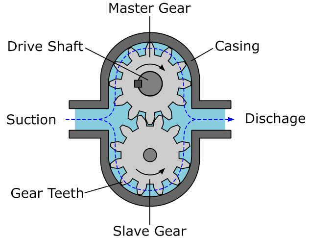 The Principle Of Operation And Scope Of Gear Pumps